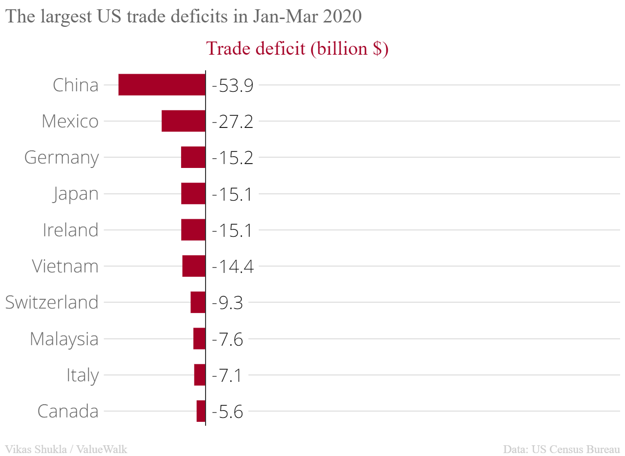 Top 10 countries the US has the largest trade deficits with