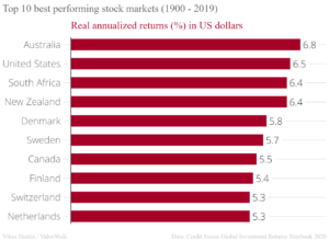 Top 10 best performing stock markets since 1900