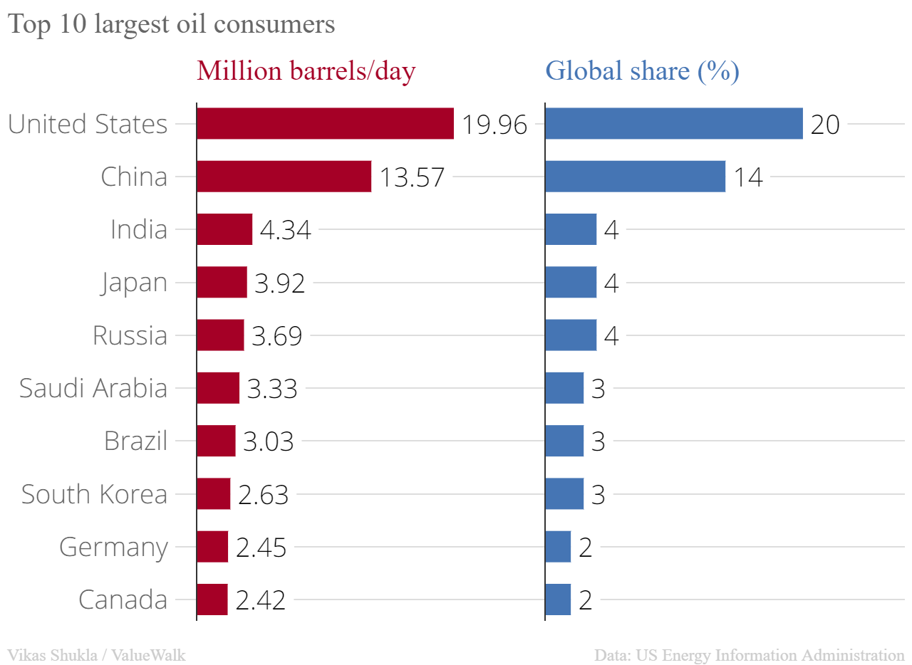 Largest oil producers