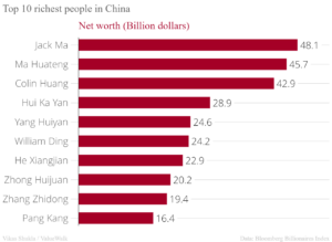 Top 10 richest people in China