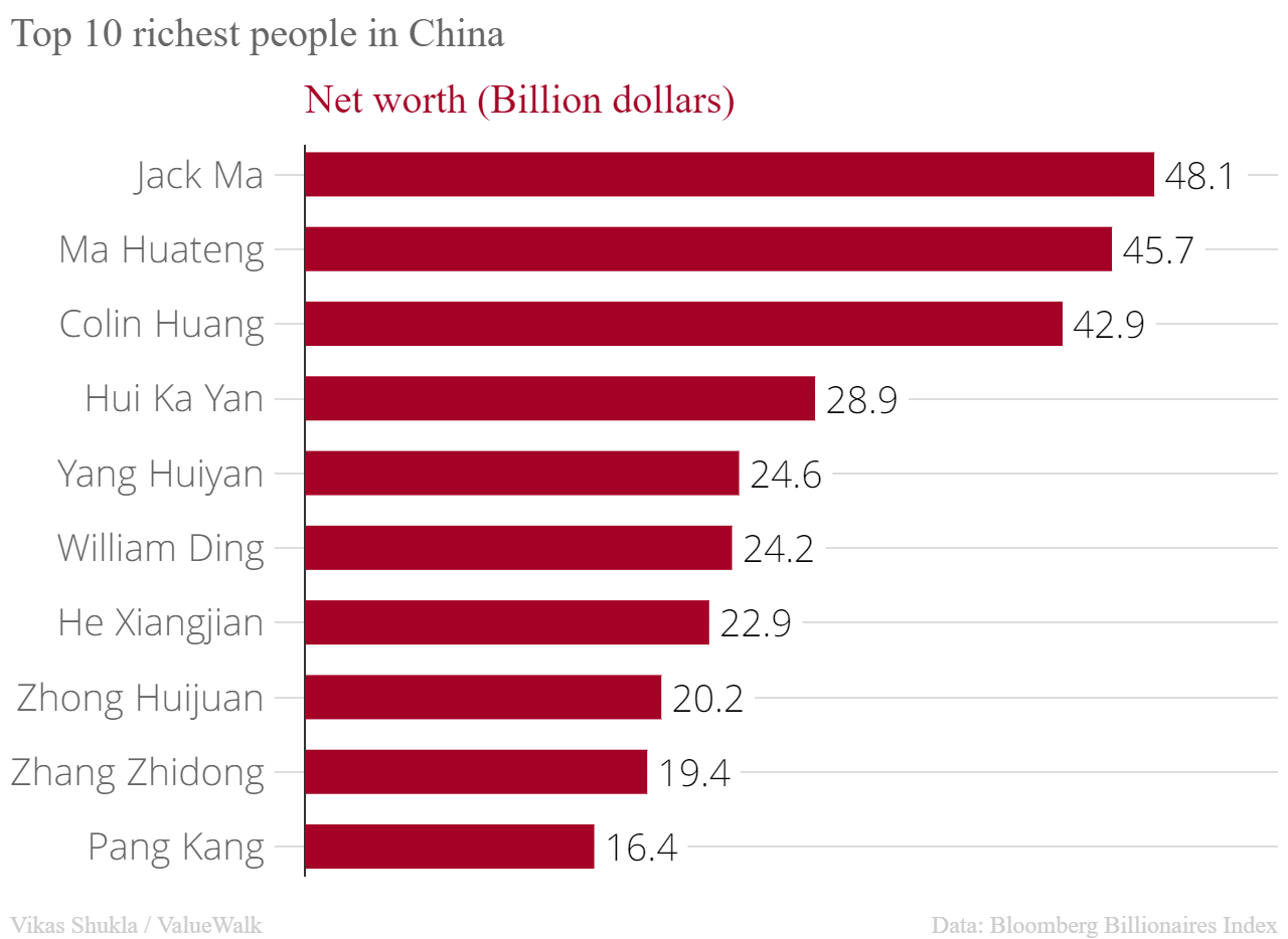 Top 10 richest people in China