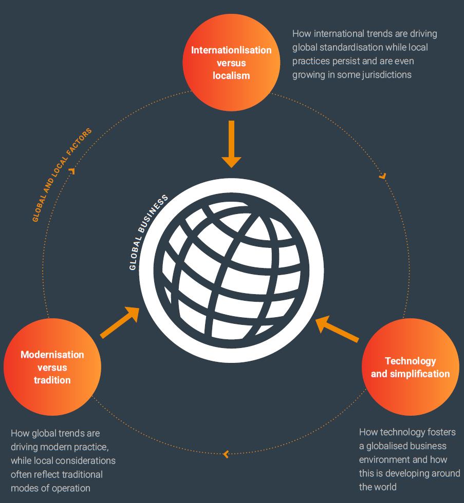 global business complexity index