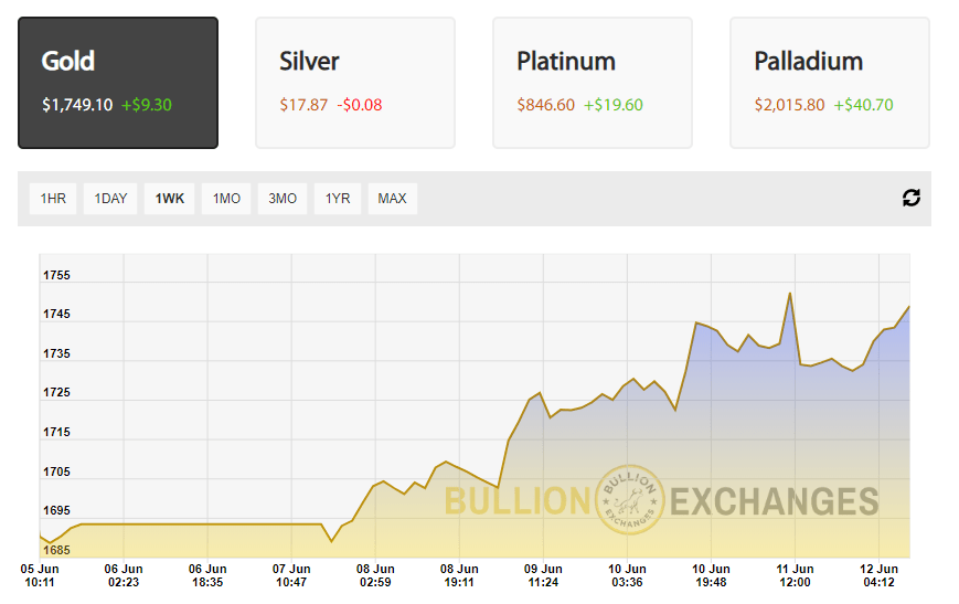 gold price today