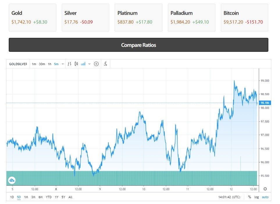 The Gold Price Today, COVID 2nd Wave, and Fed Reserve ...