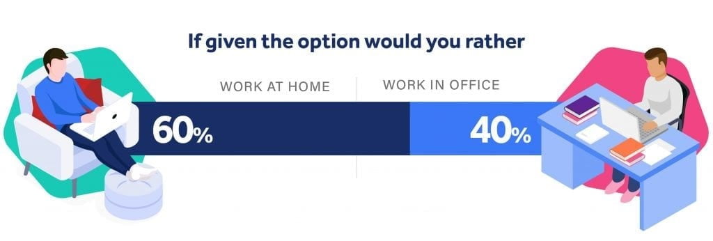 if given the option, would you work from home