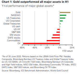 gold price economic recovery