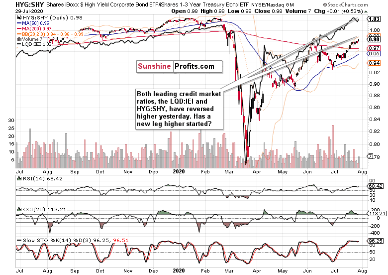 S&P 500 bullish resolution