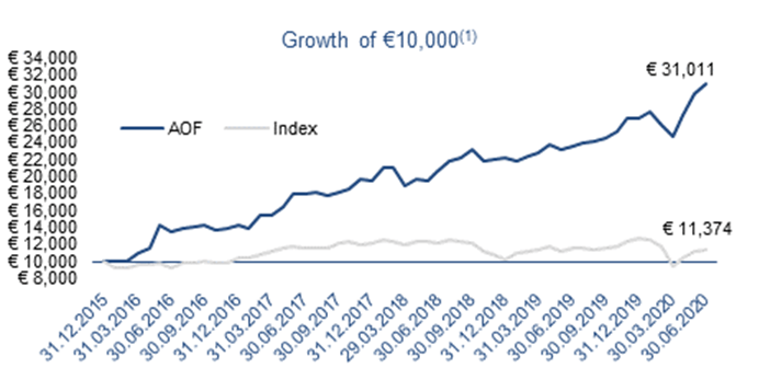 Active Ownership Capital Fund