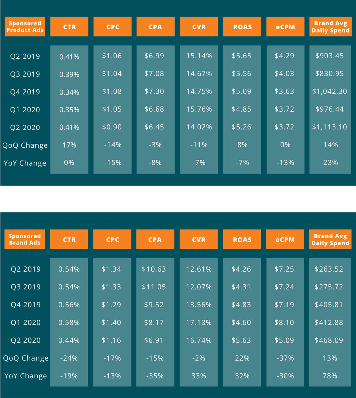 Amazon Ad Growth