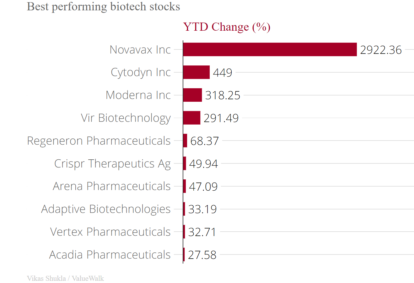 Best Performing Biotech Stocks