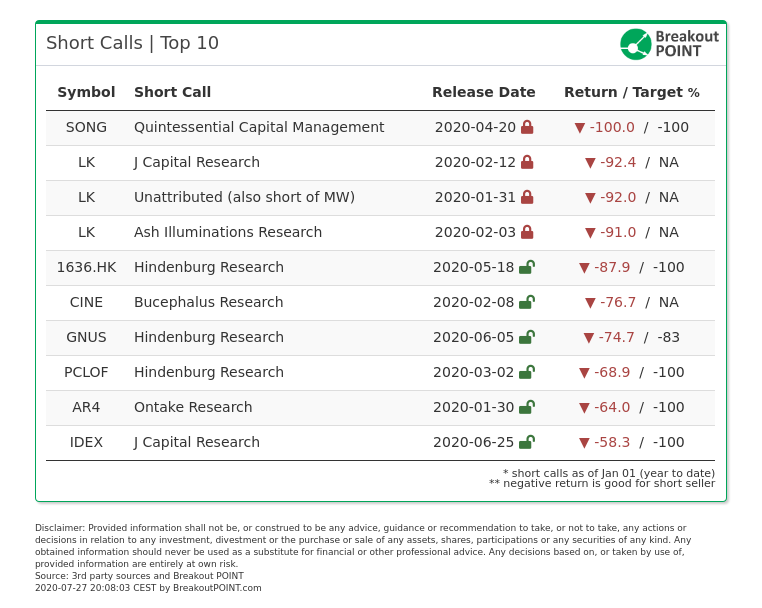 Top 10 activist short calls that paid off big time in H1 2020