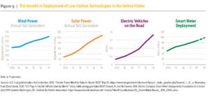 Low-Carbon Technologies