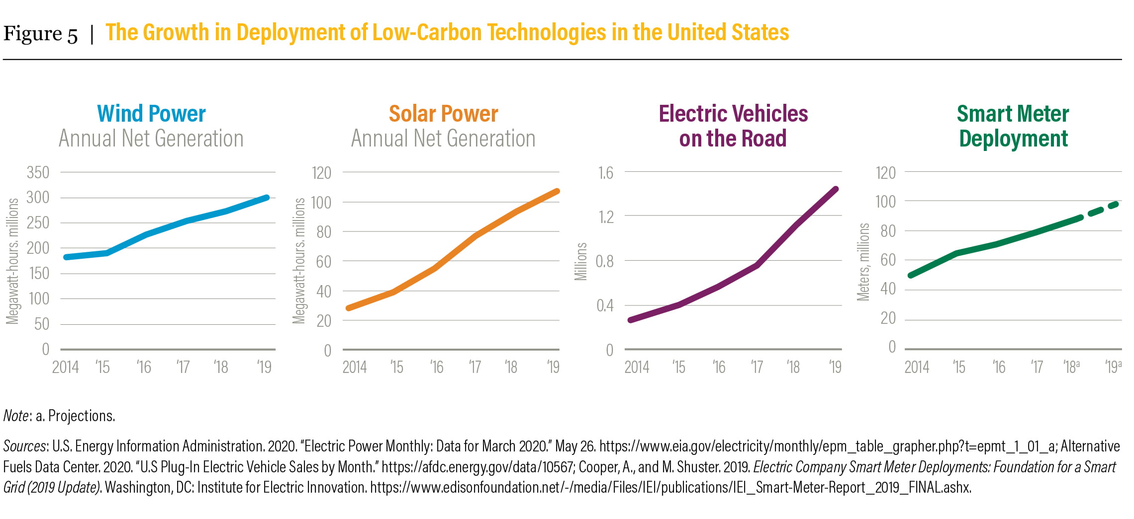 Low-Carbon Technologies