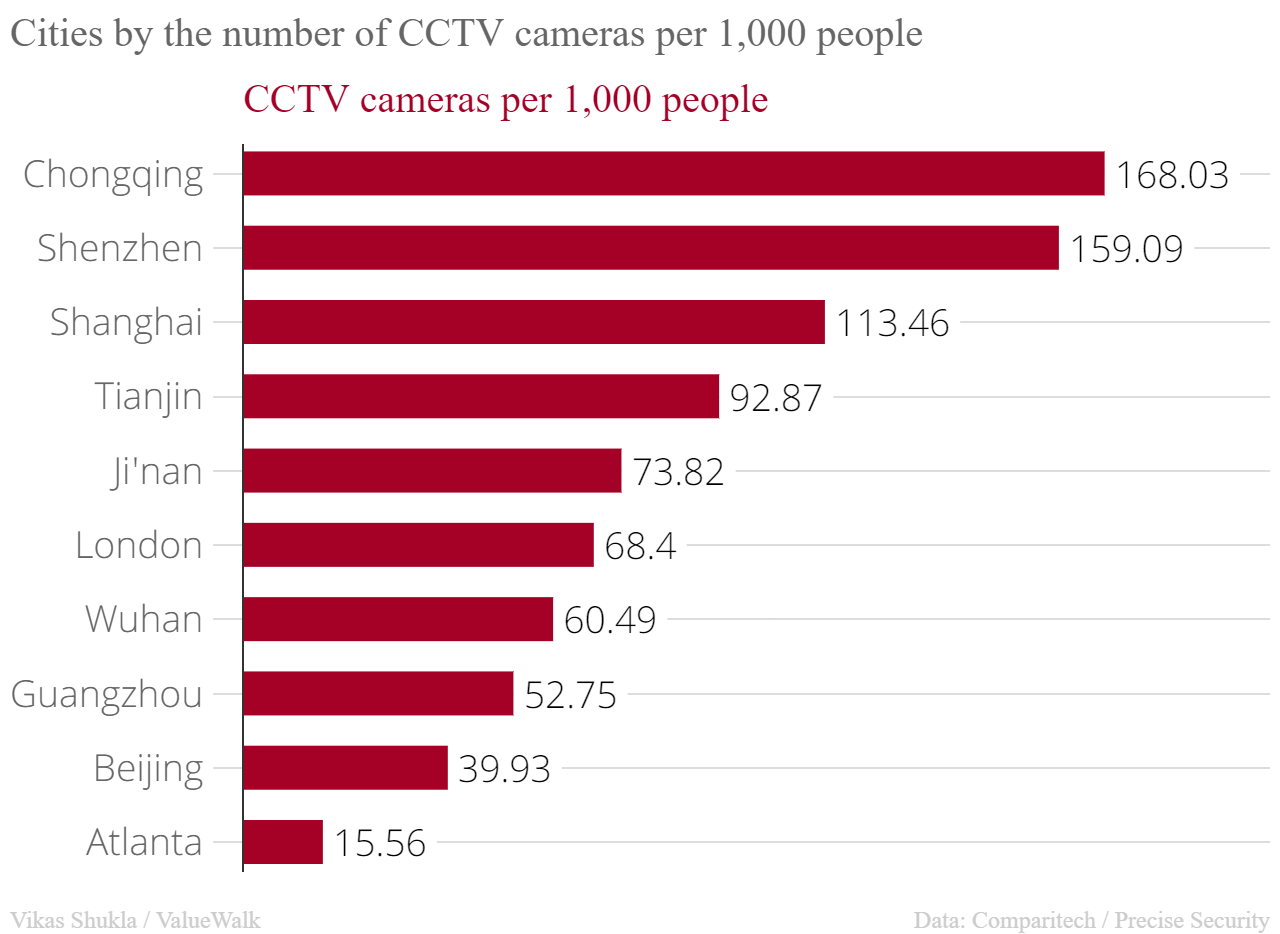 Cities by the number of CCTV cameras per 1000 people CCTV cameras per 1000 people chartbuilder