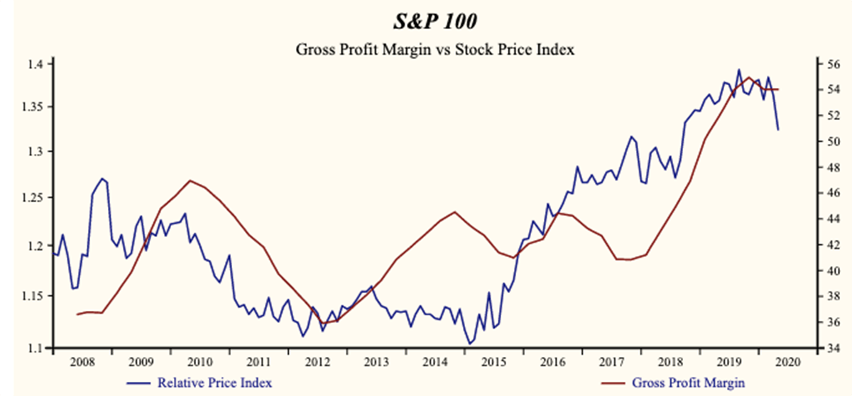 Corporate Growth Gross Profit Margin