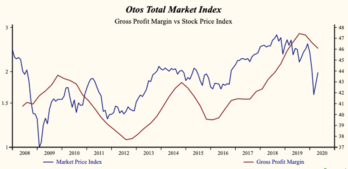 Corporate Growth Gross Profit Margin