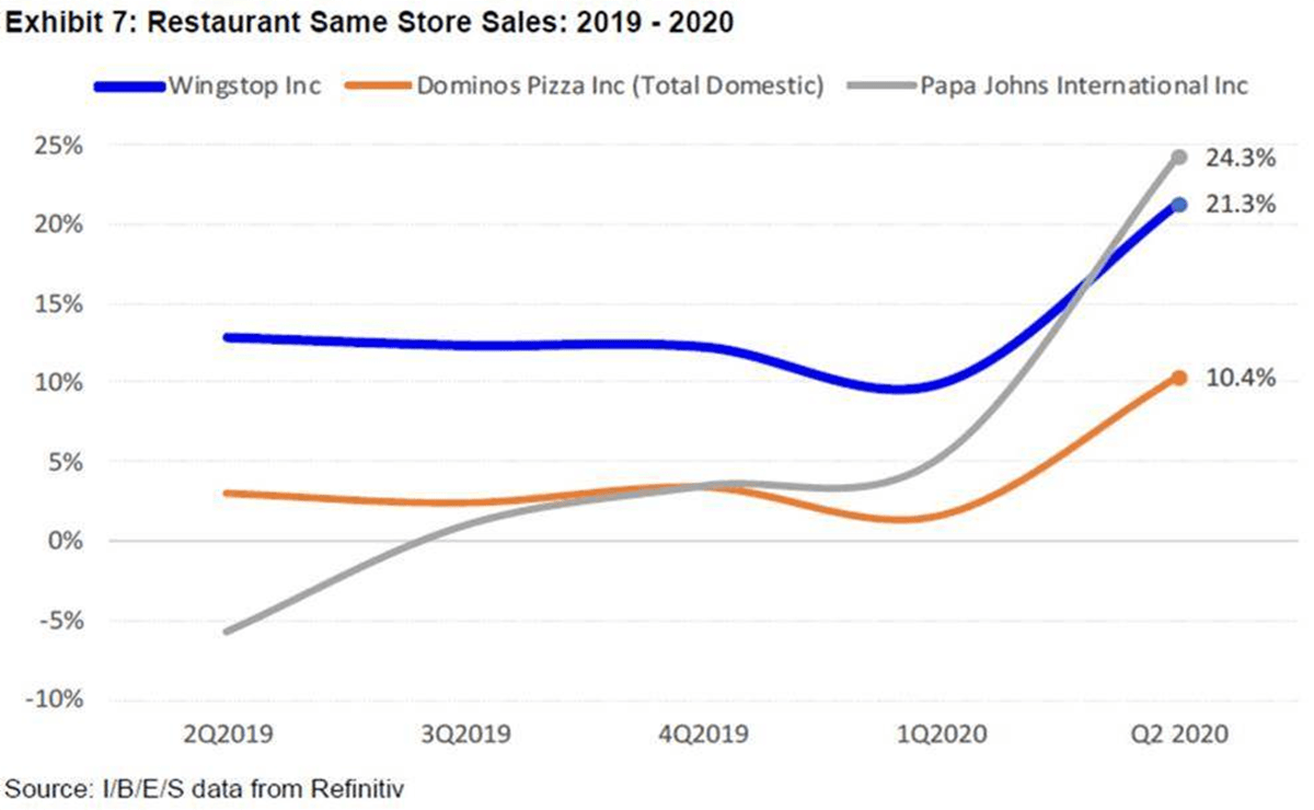 E-Commerce Skyrockets E-Commerce Sales