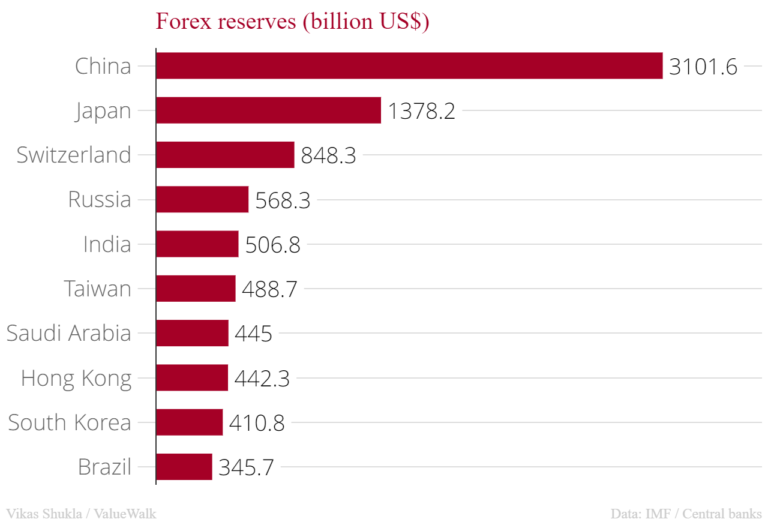 Top 10 countries with the biggest forex reserves in the world