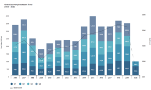 Global M&A market