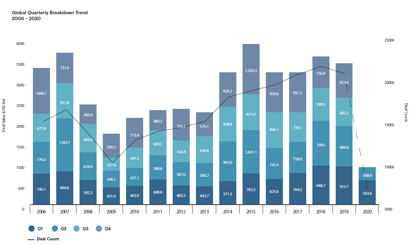 Global M&A market