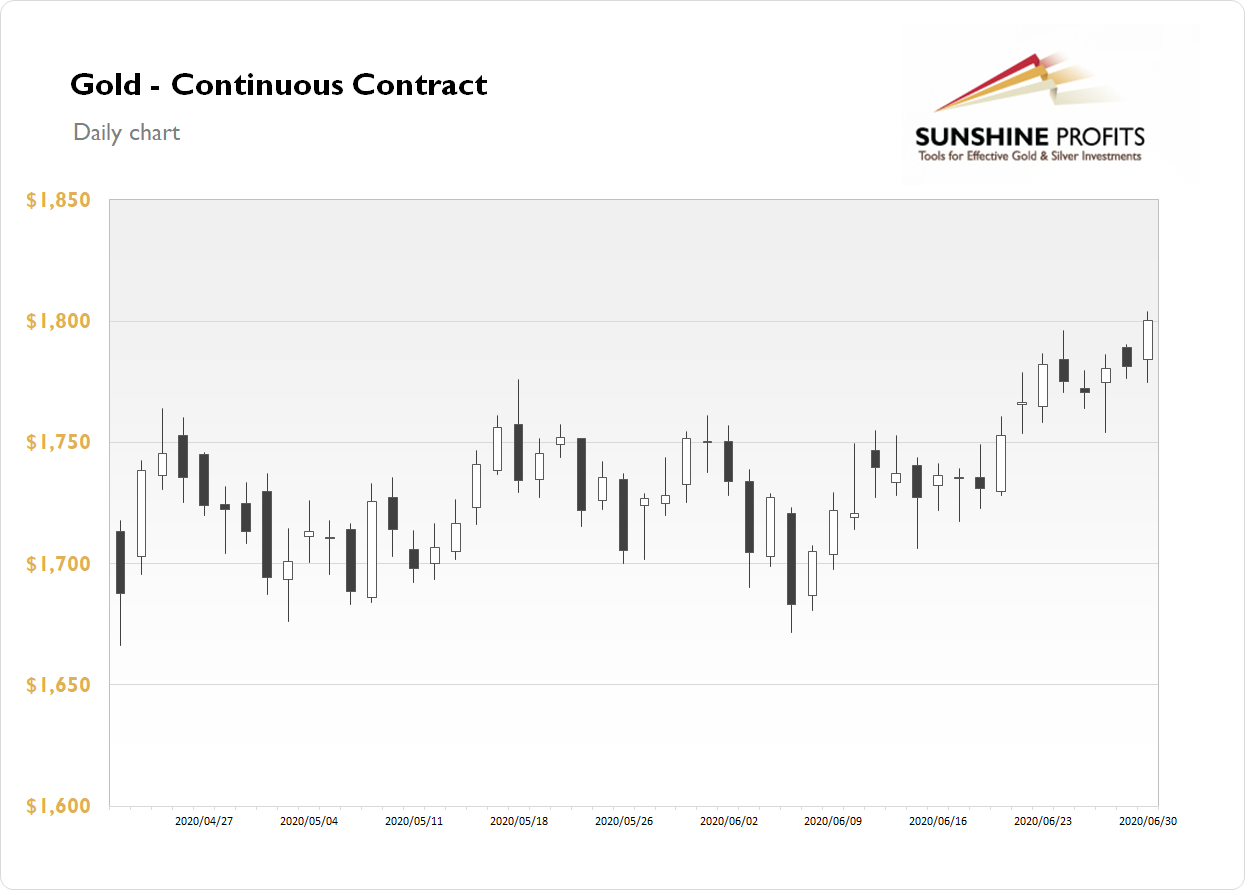 Gold Highs