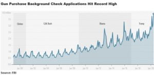 Gun Sales Skyrocket