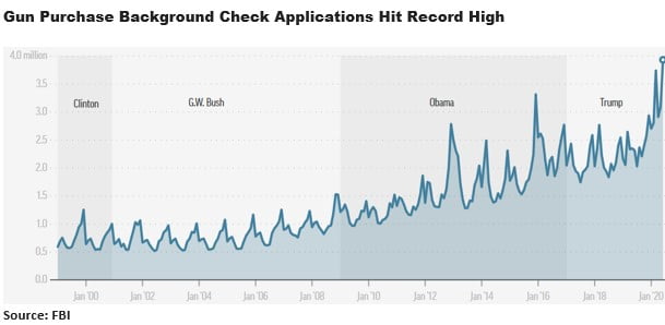 Gun Sales Skyrocket