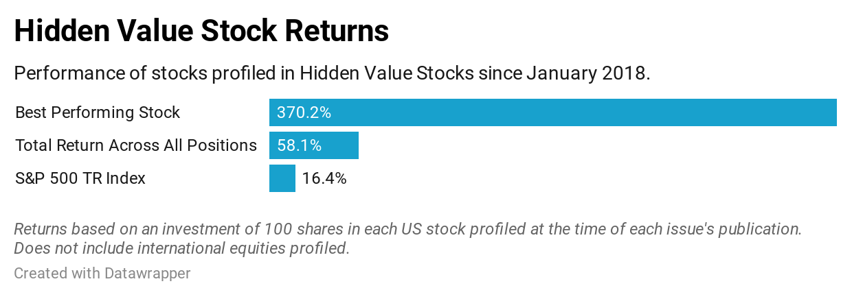 Hidden Value Stocks