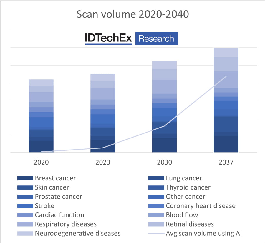 Medical Imaging Diagnostics