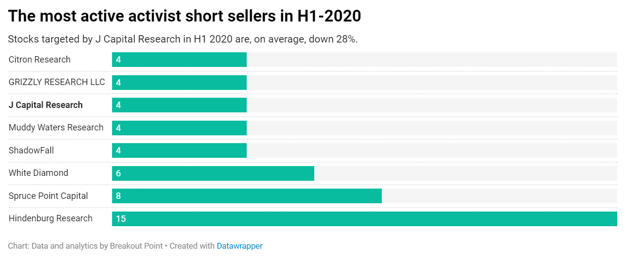 Most Prolific Activist Short Sellers