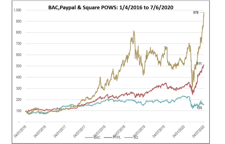 Munger’s Moats: Bank of America, Paypal and Square
