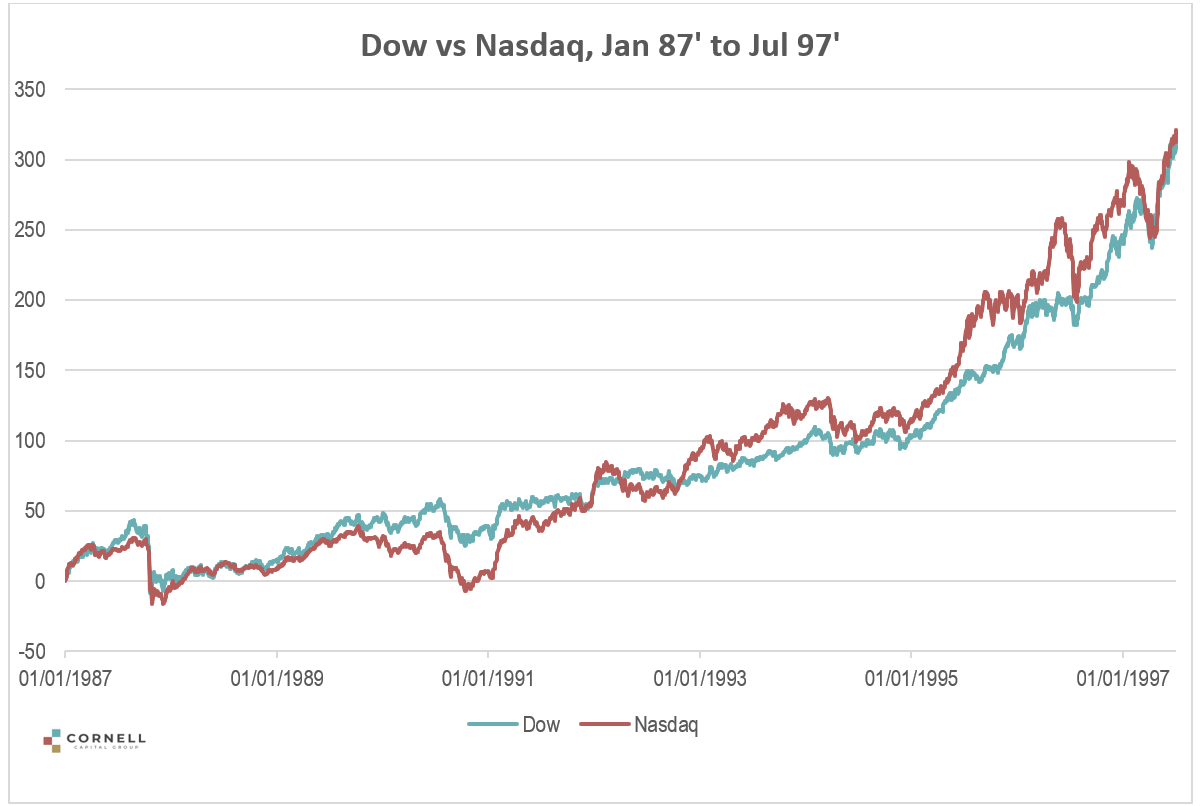 NASDAQ vs The Dow