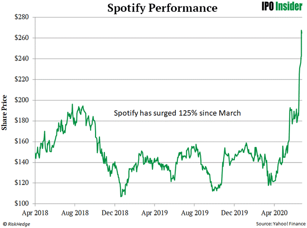 Spotify Technology