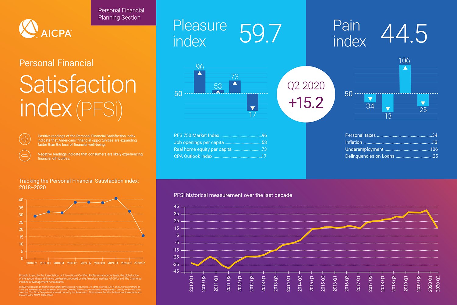 Financial Satisfaction PFSi Q2 2020 v2