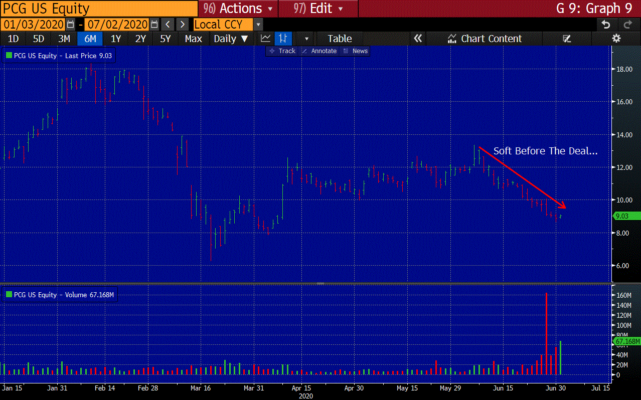 PG&E Corporation PCG