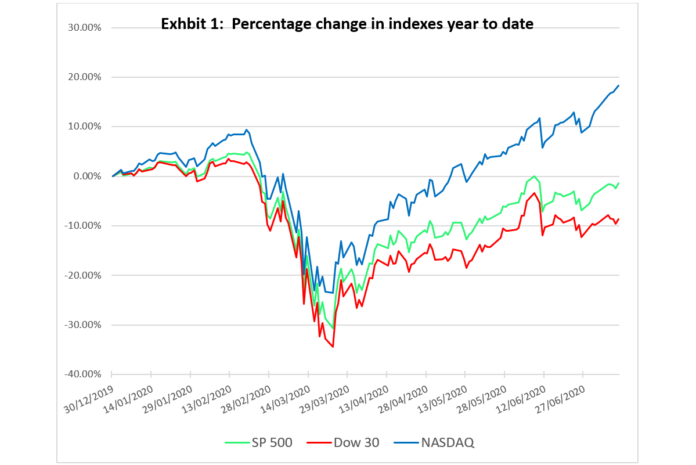Percentage change in indexes year to date