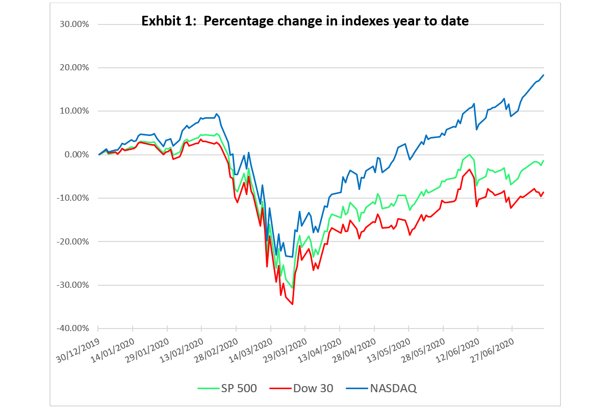 Percentage change in indexes year to date