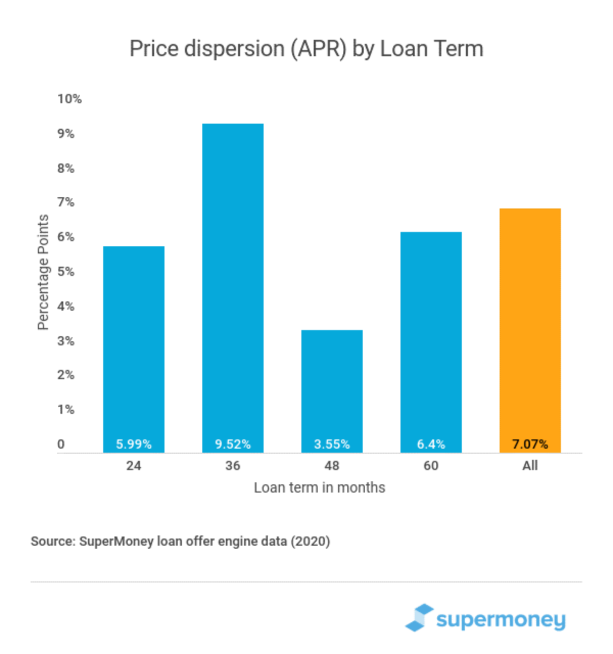 Price Dispersion