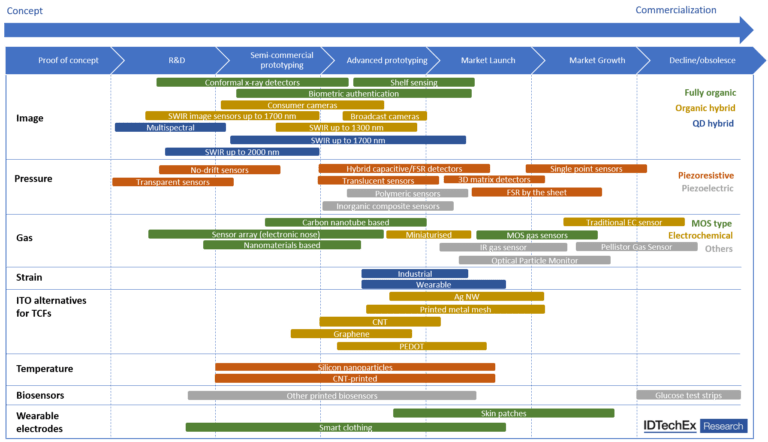 Printed Sensors: A $3.6 Billion Market Driven by Diversity Printed Sensors: A $3.6 Billion Market Driven by Diversity