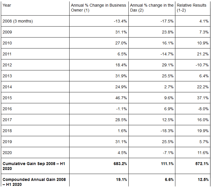 RV Capital DAX