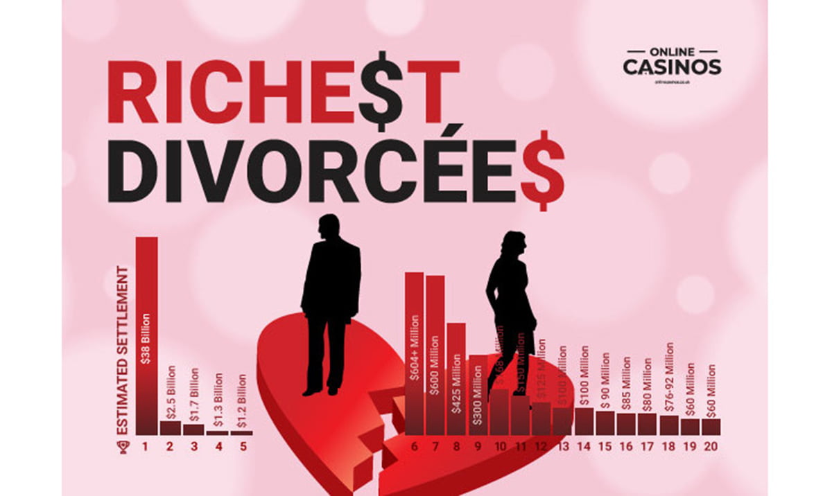 Richest Divorcees