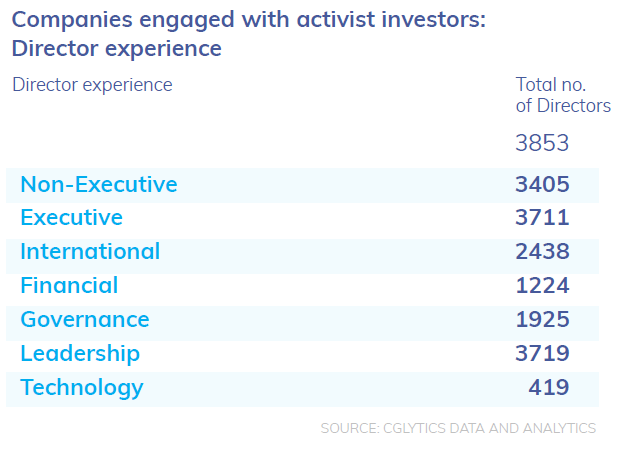 Activist Investors
