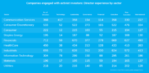 Activist Investors