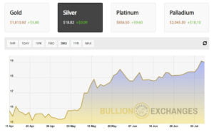 Silver Price Rising