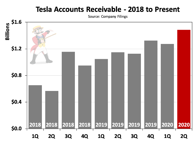 Tesla Emission Credit Sales