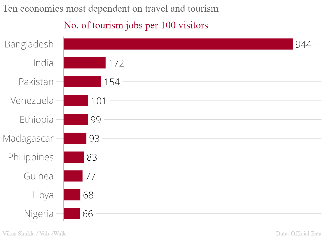 Top 10 economies that rely the most on tourism