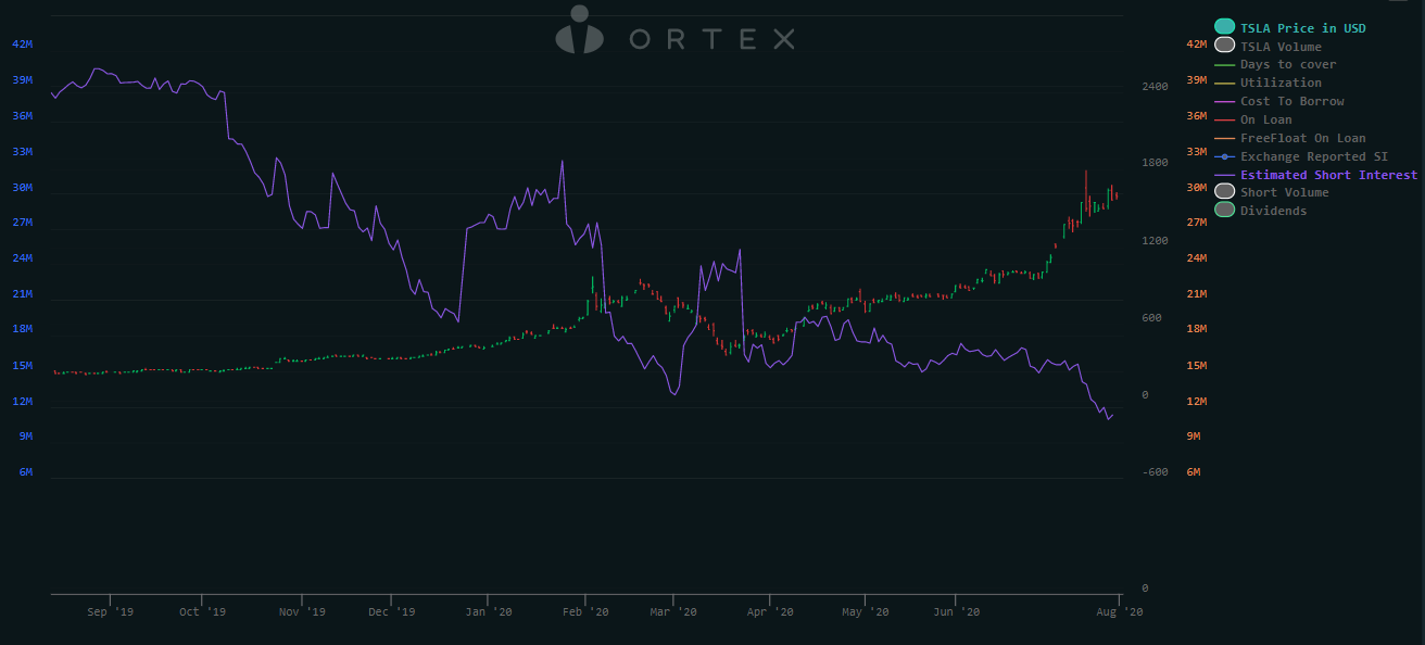 Tesla and short sellers