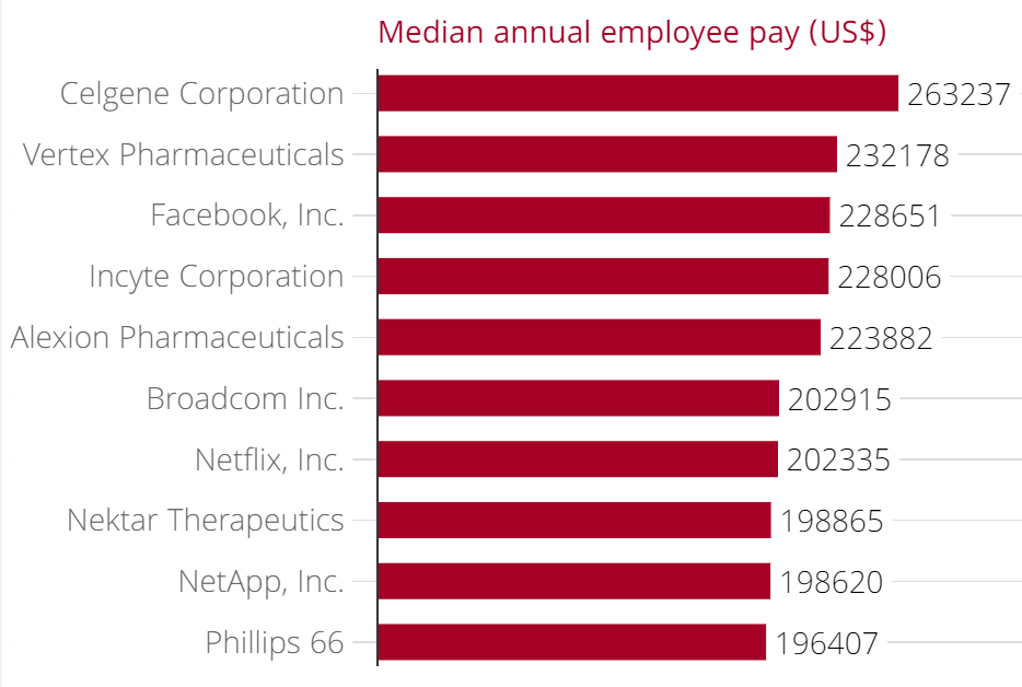 Top 10 companies with the highest median employee pay