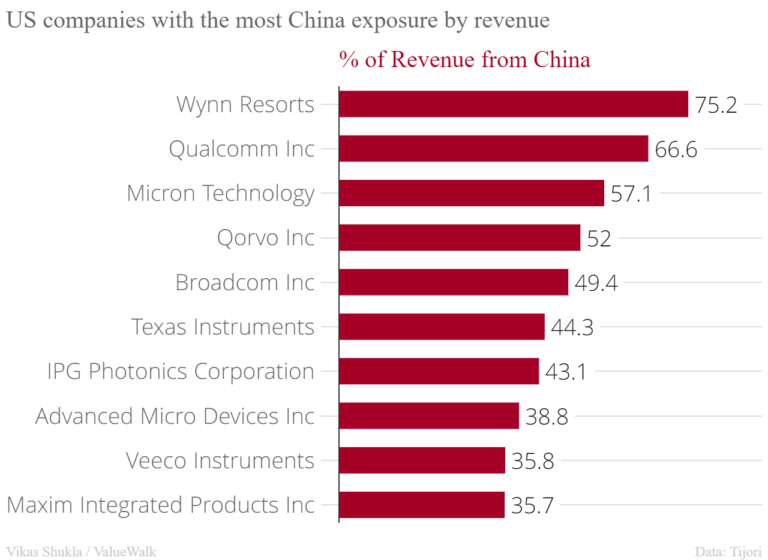 Ten US companies with highest revenue exposure to China