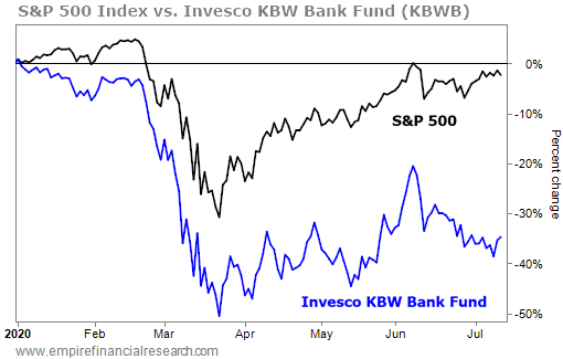 bank stocks